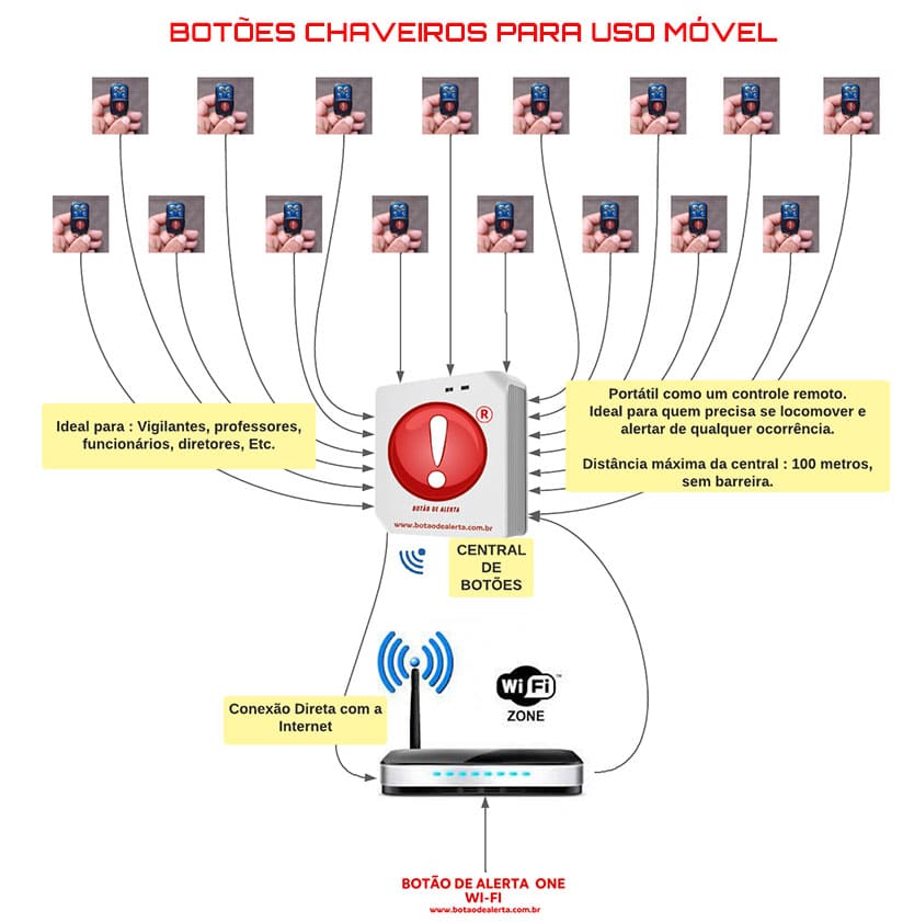 Botões chaveiros para uso móvel