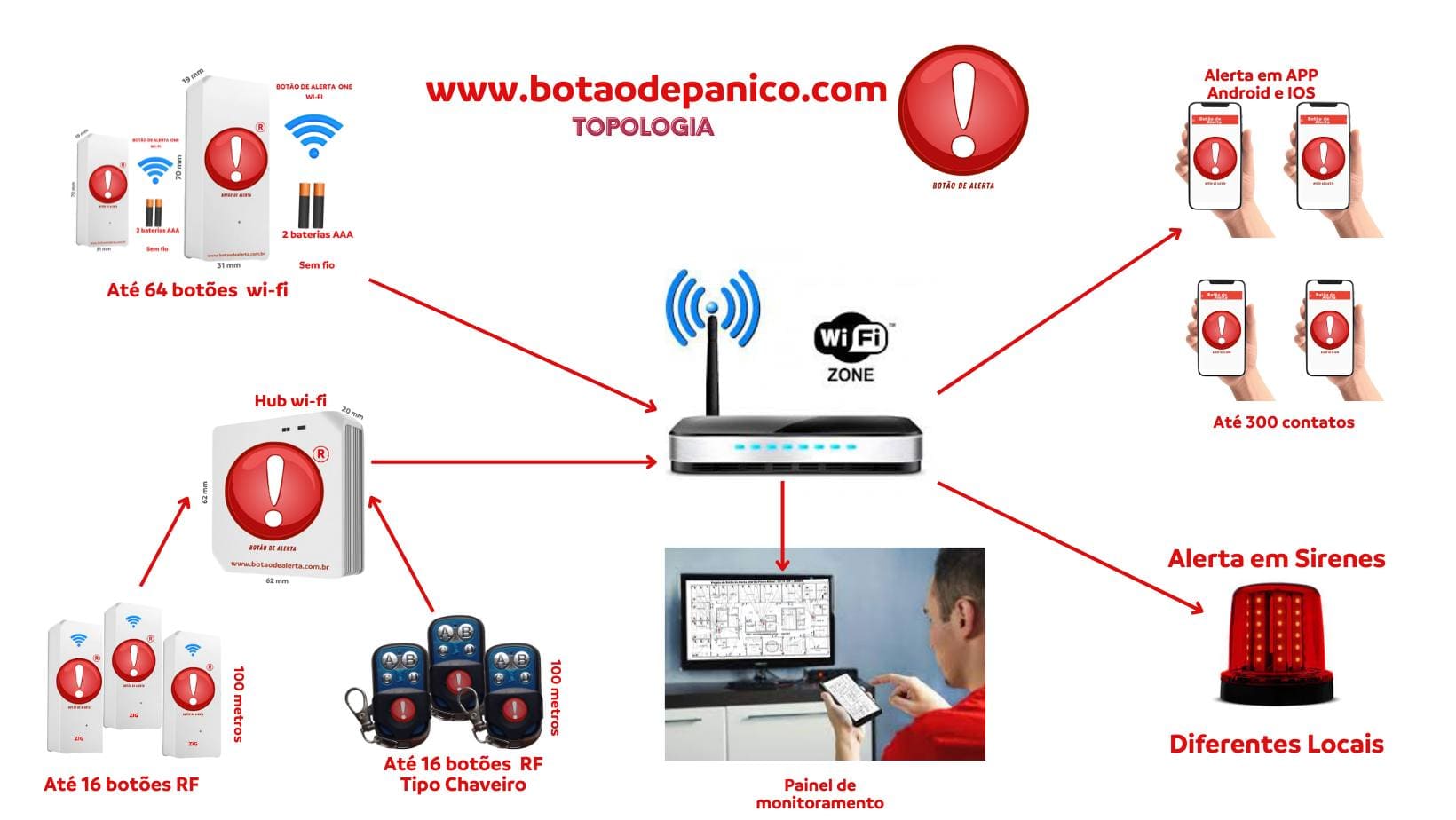 Disparo do Botão de Alerta no smartphone